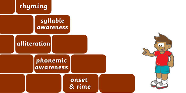 phonological awareness skills shown as a brick wall, with each brick labelled rhyming, syllable awareness, phonemic awareness, alliteration, onset and rime