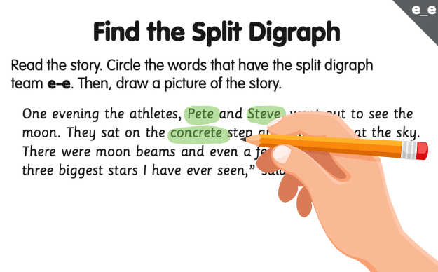 A reading worksheet section titled 'Find the Split Digraph'. The instructions read: 'Read the story. Circle the words that have the split digraph team e_e. Then, draw a picture of the story.' Below the instructions is a short story with several words highlighted in light green, indicating the completed circling part of the activity. The story text is: 'One evening the athletes, Pete and Steve, went out to see the moon. They sat on the concrete step and looked up at the sky. There were moon beams and even a few stars. 