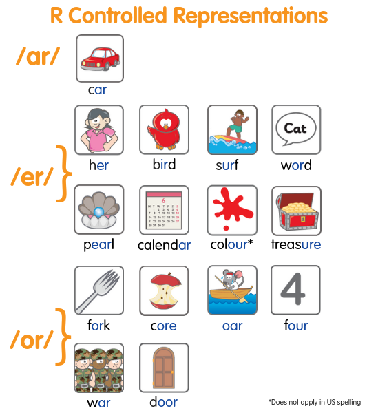 R - Controlled Vowels / ar, er, ir, or, ur /Parents Guide