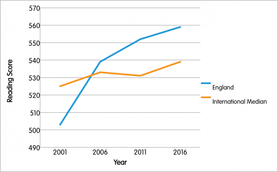 PIRLS results. England has made great gains to the teaching of systematic, synthetic phonics