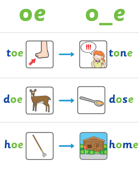 Chart showing words changing: toe with foot picture becomes tone with shouting girl picture, doe with deer picture becomes dose with a spoon picture holding a dose of food, hoe with garden tool picture becomes home with cabin picture.